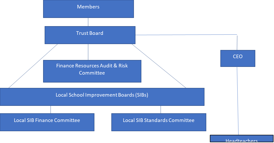 Yorkshire Endeavour Academy Trust - Governance